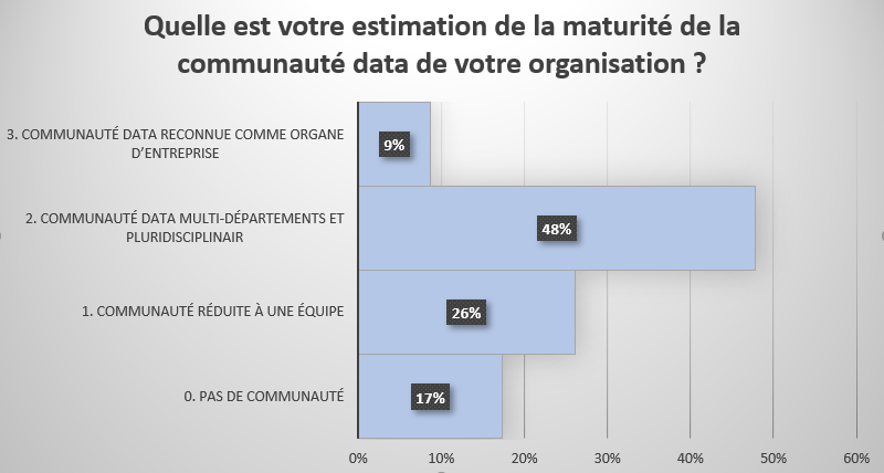 Webinar Communauté Data - Sondage1 Graphique histogramme