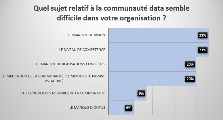 Webinar Communauté Data - Sondage2 Graphique Histogramme